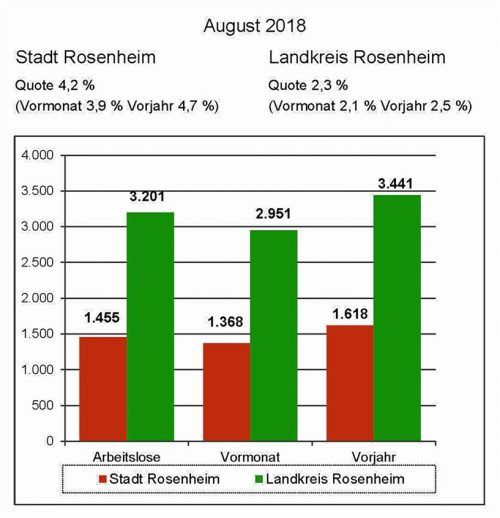 Die Grafik dokumentiert die Entwicklung der Arbeitslosigkeit in der Stadt und im Landkreis Rosenheim im August.Foto Agentur für Arbeit