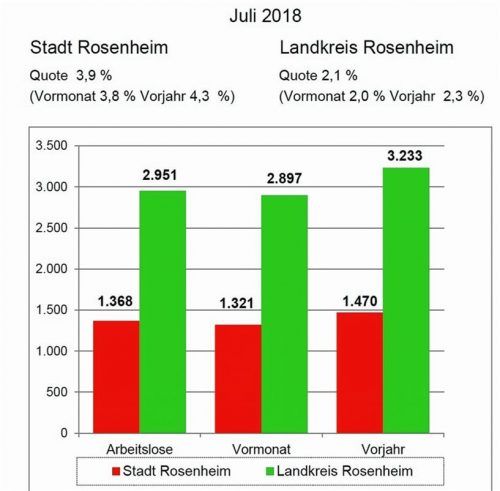Die Grafik zeigt die aktuelle Entwicklung auf dem heimischen Arbeitsmarkt auf. Arbeitsagentur