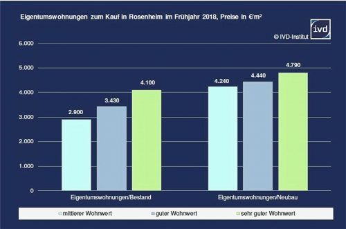 Die Preisentwicklung beim Kauf von Eigentumswohnungen in Rosenheim (Stand: Frühjahr 2018) zeigt nach oben. Die Preise in Euro/Quadratmeter unterscheiden dabei zwischen mittlerem Wohnwert, gutem Wohnwert und sehr gutem Wohnwert. IVD-Institut