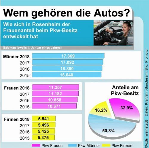 Mädels bis Mitte 30 haben häufiger den Führerschein als Jungs, die wiederum haben häufiger ein eigenes Auto (oder auch mehrere). Von den 18- bis 20-jährigen Mädels haben 63,1 Prozent den Führerschein, von den Jungs 59,2 Prozent. Das Kraftfahrtbundesamt rückt aber nicht raus, wie die lokale Verteilung bei diesen Führerscheinzahlen aussieht. In Rosenheim wächst indes beim Fahrzeugbesitz der kleine Unterschied laut Zulassungsstatistik zwischen Pkw-Besitz bei Frauen (sinkend) und Männern (Zuwachs).