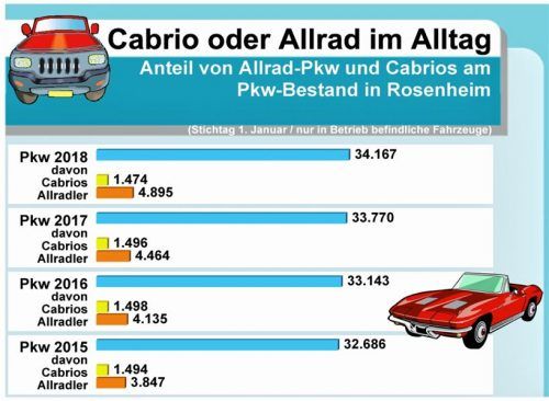 „Oben ohne“ heißt es in Rosenheim bei 1474 Cabrio-Besitzern. Das bedeutet im Vergleich zum Vorjahr 2017: leichter Rückgang. Bei Allrad-Fahrzeugen sind es 4895 und damit erreicht Rosenheim Platz 27 in der Liga von 400 Städten und Kreisen.zds
