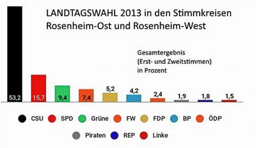 So war es vor fünf Jahren in der Region Rosenheim: Die CSU weit vorn, die FDP über fünf Prozent, die Bayernpartei knapp darunter. Neun der zehn Parteien gehen auch diesmal mit Erst- und Zweitstimmenkandidaten ins Rennen. Nur die Republikaner treten nicht mehr an. Hinzu kommen 2018 die AfD, „Mut“ und „Die Partei“. Simeth / Infogram