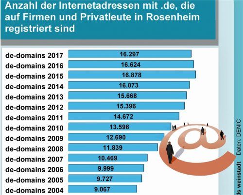 Wie entwickelte sich die Anzahl der Internetadressen für Menschen und Firmen in Rosenheim mit .de-Domains? Einen größeren Sprung gab es nur von 2003 auf 2004, danach „schlich“ sich die Anzahl fast systematisch nach oben, sank dann aber von 2015 bis 2017 auf 16297 im Vorjahr.Foto  zds