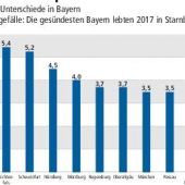 So gesund leben die Bayern