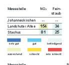 Luftqualität in München