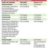 Das Konto wird wieder teurer