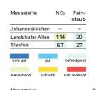 Luftqualität in München