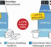Was Lebensmittel eigentlich kosten müssten