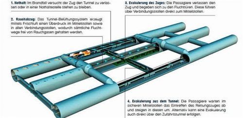 Das Notfallkonzept im Brenner-Basistunnel besteht aus vier Schritten.BBT