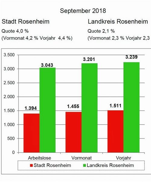 Die Grafik zeigt die Entwicklung der Arbeitslosigkeit auf.Arbeitsagentur