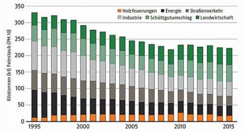 Feinstaubemissionen in Deutschland.