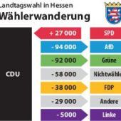 CDU verliert an die Grünen – und die AfD