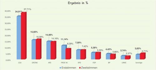 Das Ergebnis der Landtagswahlen 2018 in Kolbermoor: die CSU als stärkste Kraft vor den Grünen und der AfD, dahinter die Freien Wähler, die SPD und die FDP.Foto Wahlamt Kolbermoor