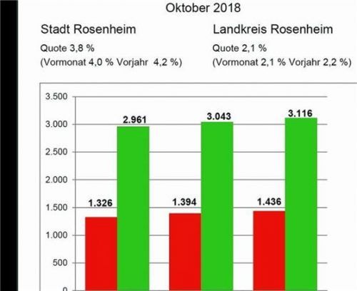 Die Grafik zeigt die Entwicklung der Arbeitslosigkeit im Oktober auf.Foto Arbeitsagentur