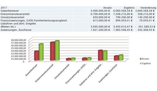 Die größten Abweichungen bei den Einnahmen im Verwaltungshaushalt 2017.Grafik Kämmerei Gemeinde Stephanskirchen