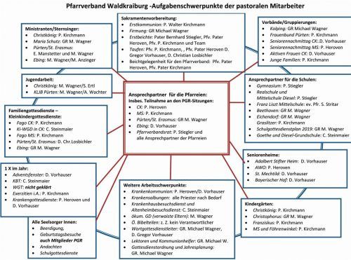 Die neue Verteilung der Zuständigkeiten und Verantwortlichkeiten der hauptamtlichen Seelsorger im Pfarrverband Waldkraiburg zeigt diese Grafik auf. Dem Seelsorgsteam gehören neben Pater Bernhard Stiegler (Pfarrverbandsleiter), Pater Walter Kirchmann (Pfarrvikar), Pater Ulrich Heroven (Pfarrvikar), Michael Wagner (Gemeindereferent), Gregor Vorhauser (Diakon) sowie als nebenamtliche Seelsorger Christian Losbichler (Diakon) und Christine Steinmaier (Religionspädagogin) an. Zur Erläuterung: CK ist Christkönig, MS Maria Schutz, Fago ist Familiengottesdienst, Ki-WGD bedeutet Kinderwortgottesdienst, KBT heißt Kinderbibeltag, WGT ist der Weltgebetstag. Pfarrverband
