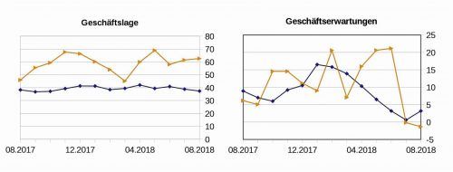 Obwohl die Lage mit einem Saldo aus positiven und negativen Einschätzungen von guten + 62,6 bewertet wird, sind die Geschäftserwartungen im August eingetrübt.GRAFIK:TH