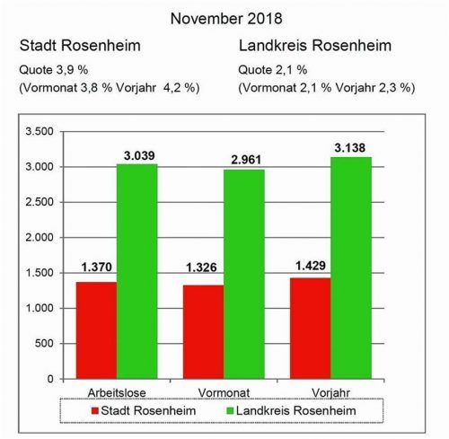 Die Grafik zeigt die aktuelle Entwicklung auf dem Arbeitsmarkt auf.Foto Agentur für Arbeit