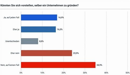 Knapp über 33 Prozent der Deutschen (die beiden blauen Balken zusammengenommen) können sich vorstellen, ein Unternehmen zu gründen. Befragt wurden stichprobenartig 5046 Personen. Foto civey