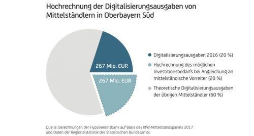 Luft nach oben: Mittelständler der Region könnten mehr in die Digitalisierung investieren, bislang schöpften sie dafür nur ein Zwölftel der Mittel aus. Fotos sen, re