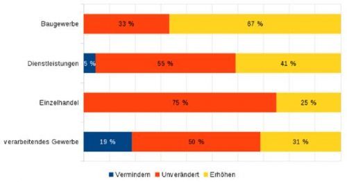 Positive Personalaussichten: Die Grafik zeigt, wie viel Prozent der Unternehmen am Mitarbeiterstamm festhalten wollen, wie viele Betriebe reduzieren und wie viele in den kommenden zwölf Monaten sogar aufstocken wollen.