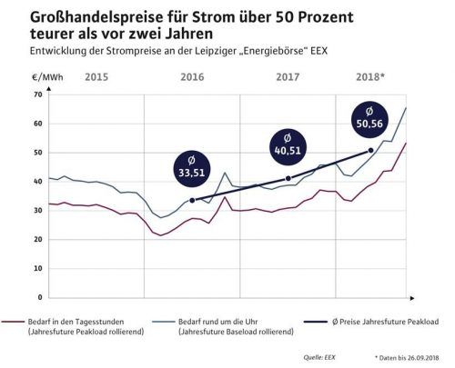 Steil nach oben gehen seit einen Jahr die Strompreise an der Leipziger Börse. Foto EEX