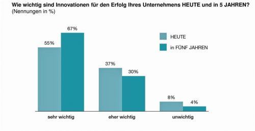 Als „sehr wichtig“ bezeichnen die Studienteilnehmer Innovation für ihr Unternehmen für die Zukunft; nur ein kleiner Teil von vier Prozent der Befragten hält das Thema jetzt und in fünf Jahren für weniger relevant.Foto  sk/th
