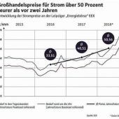 2019: Stabile Strom- und Gaspreise