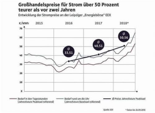 Die Grafik zeigt die allgemeine Entwicklung der Strompreise an der Leipziger Energiebörse.Foto re