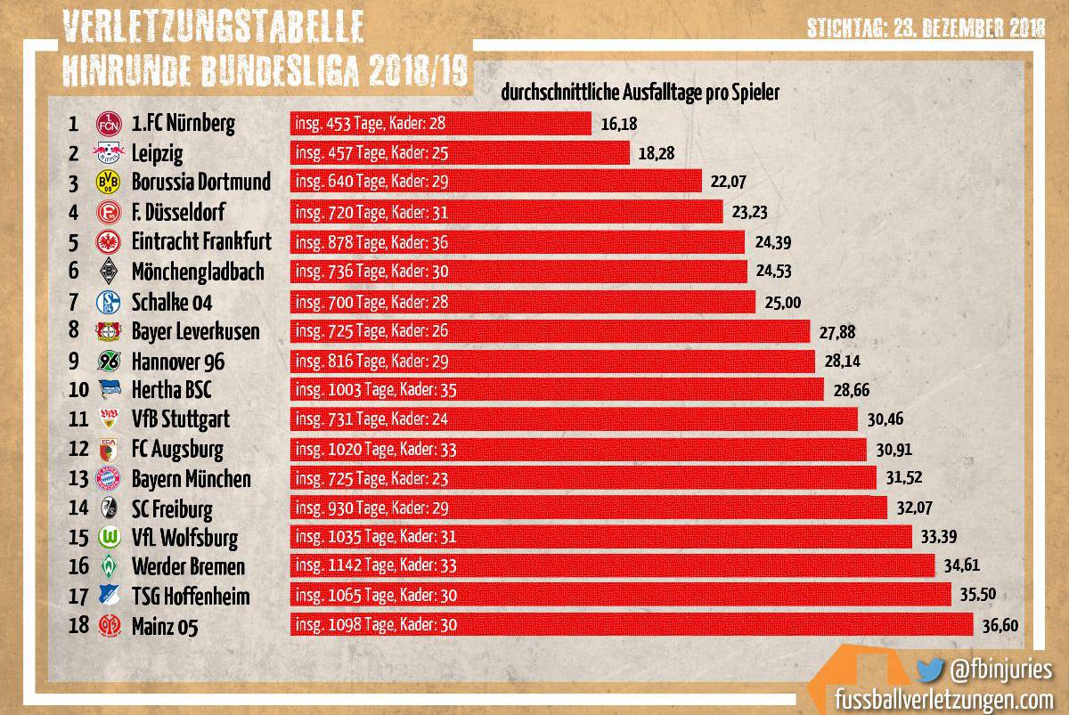 Der Club Ist Gesundheits Herbstmeister Ovb Heimatzeitungen