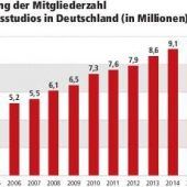 Die Fitness-Welle rollt