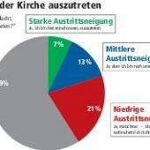 45 Prozent sehen die Kirche kritisch