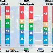 Das empfehlen Experten für Stadt und Umland