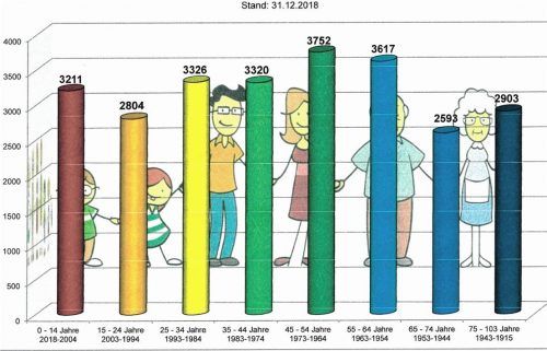 Die Altersstruktur der Waldkraiburger Bevölkerung geht aus dieser Grafik der Stadt hervor. Auffällig ist dabei, dass der Anteil der Bürgerinnen und Bürger im Ruhestandsalter im Gegensatz zu den Vorjahren heuer nicht mehr weiter angestiegen ist. Das hat nicht zuletzt mit dem wachsenden Anteil von ausländischen Einwohnern zu tun, den Bewohnern der Anker-Dependance sowie vor allem auch den Arbeitnehmern aus den ost- und südosteuropäischen EU-Ländern.  Stadt