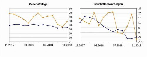 Ein Geschäftsjahr im Überblick: Die Auswertung für November 2018 zeigt, wie viel mehr jeweils Geschäftslage und Geschäftserwartungen in Rosenheim schwanken im Vergleich zur Lage in Deutschland gesamt: Die Salden oben ergeben sich aus dem Prozentsatz der Antworten. Haben alle Befragten mit schlecht geantwortet, so folgt daraus der untere Grenzwert -100. Haben alle mit gut/besser geantwortet, so folgt daraus +100. Foto Grafik TU Rosenheim