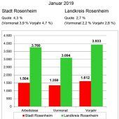 Niedrigste Quote seit Jahrzehnten