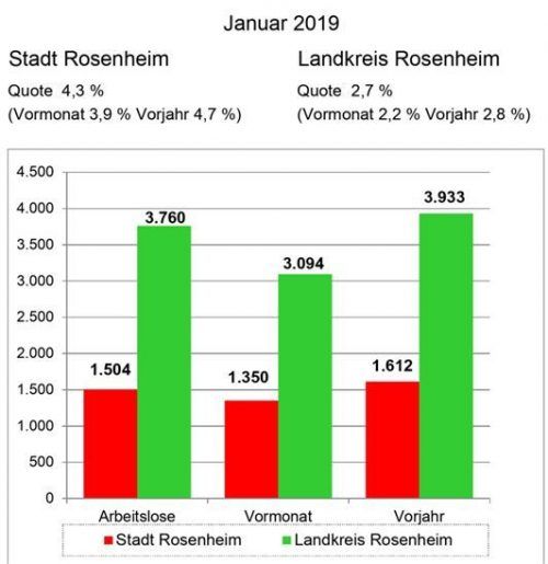 Auf einem historischen Tiefstand, wie zuletzt fast immer: die Arbeitslosenzahlen im Januar. GRAFIK: AGENTUR FÜR ARBEIT