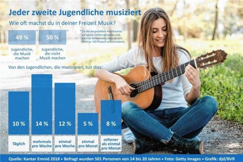 Fast 50 Prozent der 14- bis 20-jährigen Bundesbürgerinnen und Bundesbürger machen in ihrer Freizeit selbst Musik. Das ist das überraschende Ergebnis einer aktuellen Umfrage. Foto djd/BVR