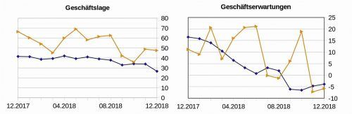 Geschäftslage und Geschäftserwartungen der Unternehmen in Deutschland (blaue Linie, gemessen vom ifo Institut) und der Firmen aus Rosenheim (gelbe Linie, TH Rosenheim). Die Grafik zeigt das Stimmungsbild der jüngsten Erhebung im Dezember 2018. Fotos TH