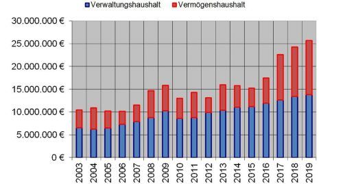 Der Haushalt der Gemeinde Großkarolinenfeld im Überblick.Foto re