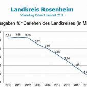 Höhere Tilgung, mehr Investitionen