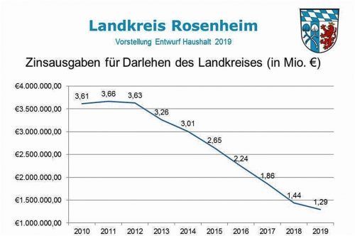 Die Grafik von Kreiskämmerer Marcus Edtbauer zeigt die Entwicklung der Zinsbelastung des Landkreises seit dem Jahr 2010.Foto Edtbauer