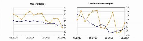 Ergebnisse der Umfrage zum Januar: Geschäftslage und Geschäftserwartungen in Deutschland (blaue Linie) und in Rosenheim (gelb) im Vergleich. Die Lageeinschätzungen in der Region liegen erstmals seit über 15 Jahren unter denen für Deutschland, die vom ifo-Institut ermittelt werden. Fotos TH