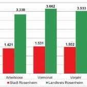 Starke Frühjahrsbelebung