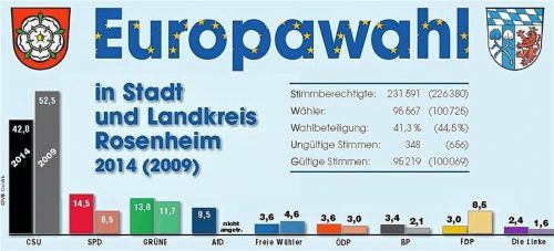 So lief es vor fünf Jahren: Nur vier von zehn Stimmberechtigten in der Region gingen 2014 zur Europawahl.