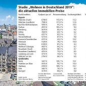 Ein Eigenheim lohnt sich – auch noch in München