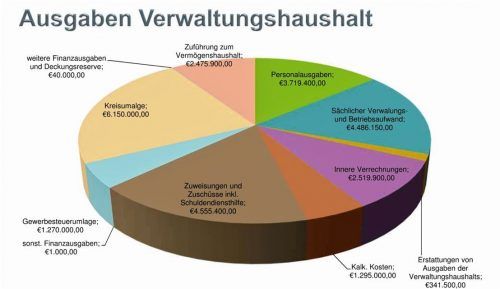 Im Verwaltungshaushalt, in dem sich die laufenden Einnahmen und Ausgaben der Kommune finden, sind 26,8 Millionen Euro enthalten. Wo das Geld hingeht, hat Kämmerer Philipp Brück übersichtlich zusammengefasst. Grafik: Brück