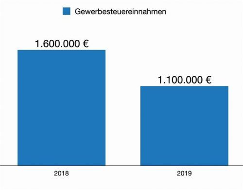 Mit rund 500000 Euro weniger an Gewerbesteuereinnahmen wird die Gemeinde Flintsbach auskommen müssen. Das zumindest wird von der Kämmerin Manuela Hell vorausgesagt./grafik: sgodda