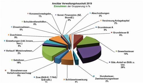 So splitten sich die vorgesehenen Einnahmen im Aschauer Haushalt auf...