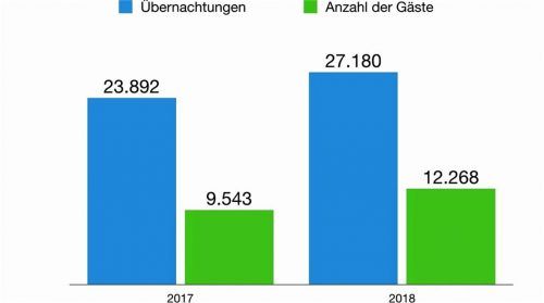 Sowohl die Anzahl der Übernachtungen als auch der Touristen stiegen laut Statistik 2018 in Nußdorf im Vergleich zum Vorjahr. sgodda